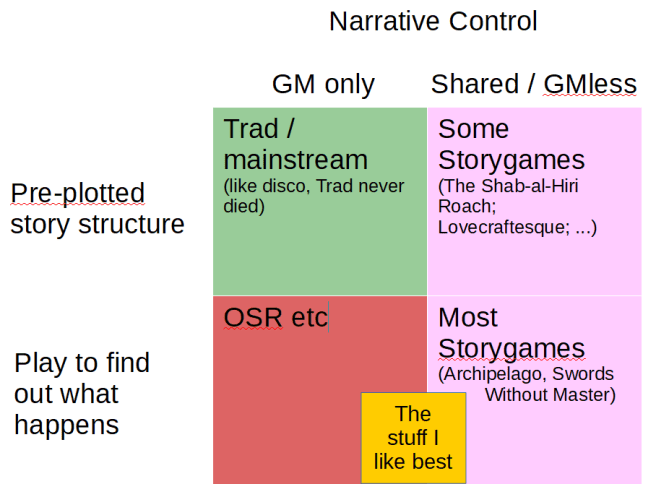 narrative pre-plotted